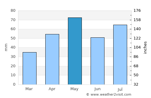 Ad Dann average rain in May