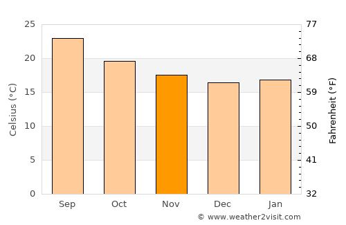Ad Dann average temperature in November