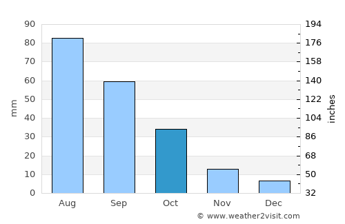 Ad Dann average rain in October