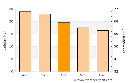 Ad Dann average temperature in October