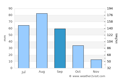 Ad Dann average rain in September