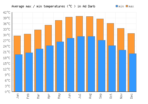 Ad Darb average minimum / maximum temperatures (Celsius)