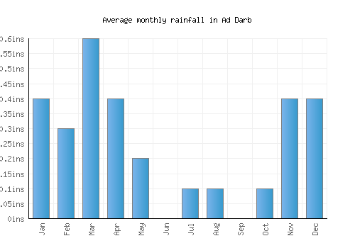 Ad Darb monthly rainfall chart (inches)