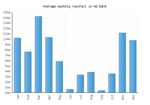 Ad Darb monthly rainfall chart (mm)