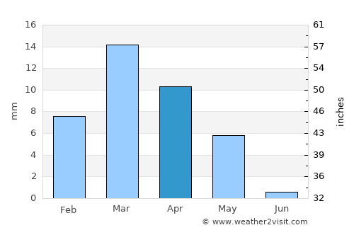 Ad Darb average rain in April