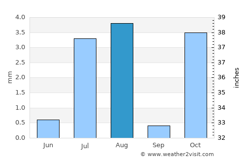 Ad Darb average rain in August