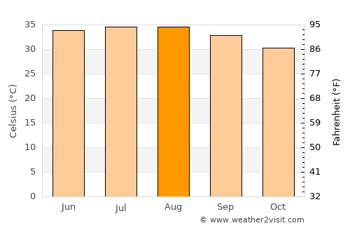Ad Darb average temperature in August