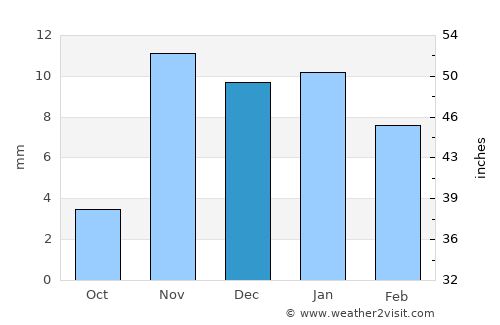 Ad Darb average rain in December