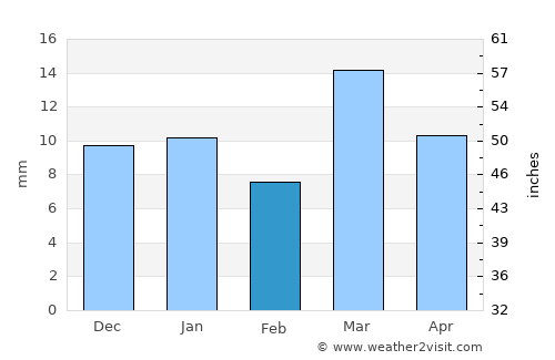 Ad Darb average rain in February