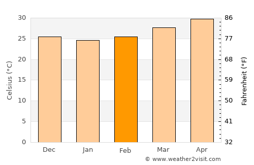 Ad Darb average temperature in February