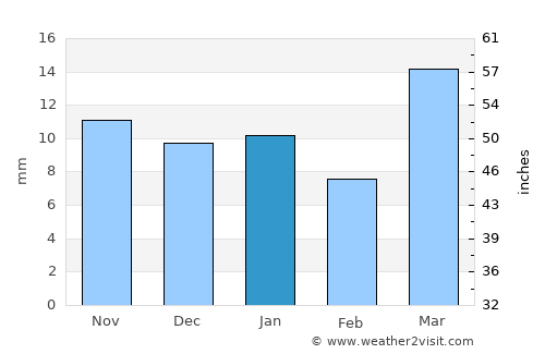 Ad Darb average rain in January