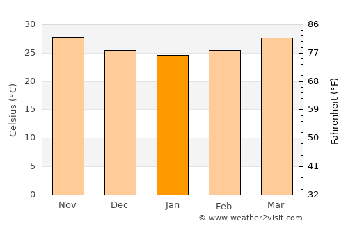 Ad Darb average temperature in January