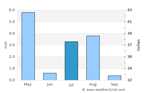 Ad Darb average rain in July