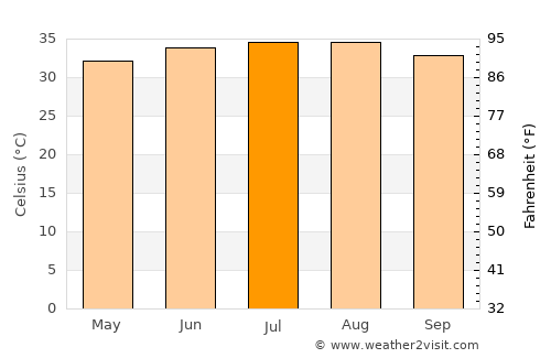 Ad Darb average temperature in July