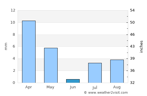 Ad Darb average rain in June
