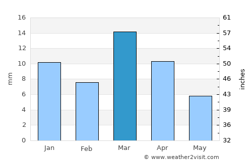 Ad Darb average rain in March