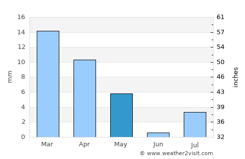 Ad Darb average rain in May