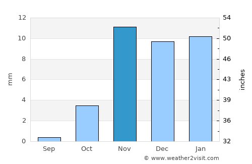 Ad Darb average rain in November