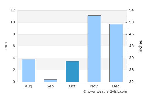 Ad Darb average rain in October