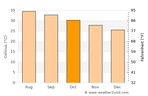 Ad Darb average temperature in October