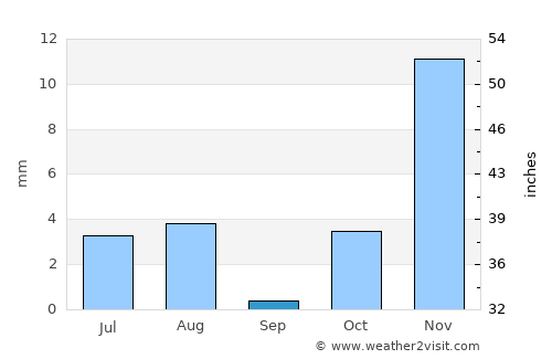 Ad Darb average rain in September
