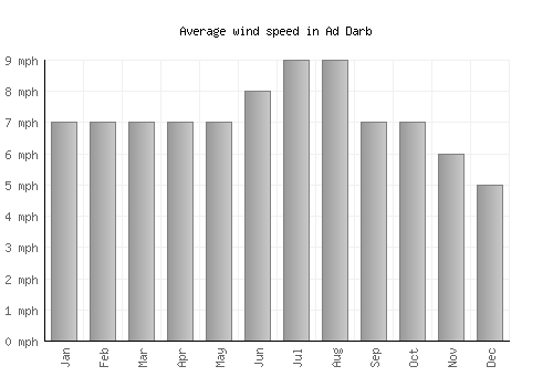 Ad Darb average winspeed by month (mph)