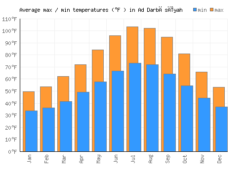 Ad Darbāsīyah average minimum / maximum temperatures (Fahrenheit)