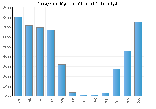 Ad Darbāsīyah monthly rainfall chart (mm)