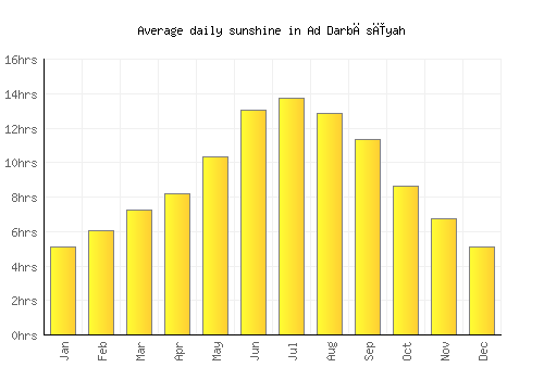 Ad Darbāsīyah average daily sunshine chart