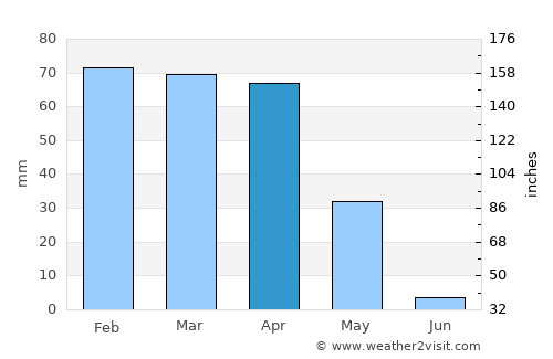 Ad Darbāsīyah average rain in April