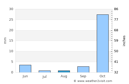 Ad Darbāsīyah average rain in August