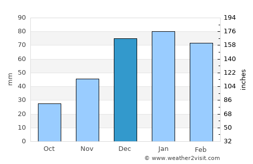 Ad Darbāsīyah average rain in December