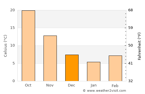 Ad Darbāsīyah average temperature in December