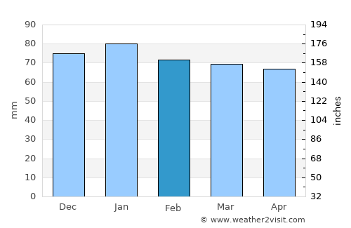 Ad Darbāsīyah average rain in February