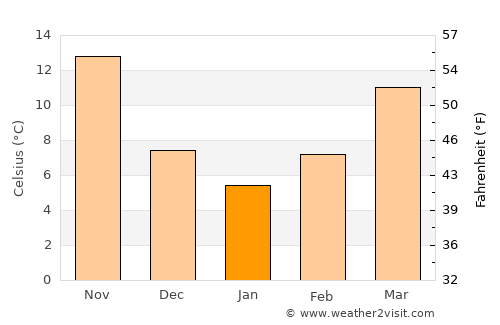 Ad Darbāsīyah average temperature in January