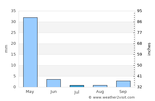 Ad Darbāsīyah average rain in July