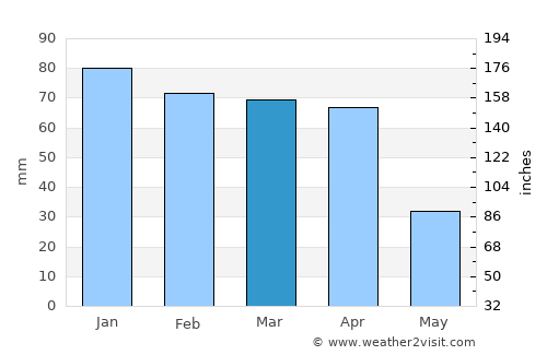 Ad Darbāsīyah average rain in March