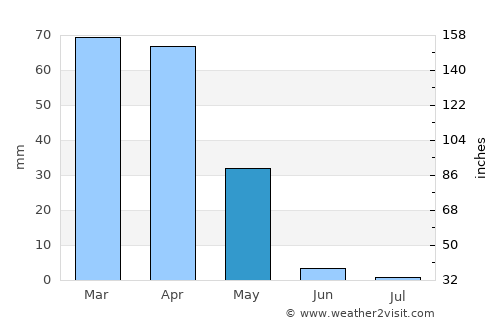 Ad Darbāsīyah average rain in May