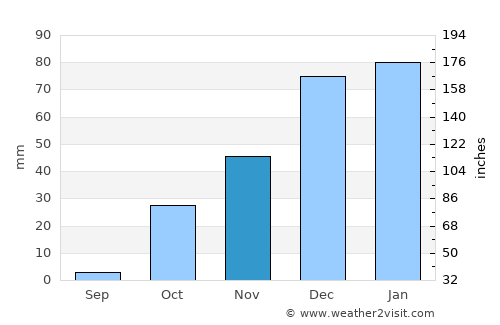 Ad Darbāsīyah average rain in November