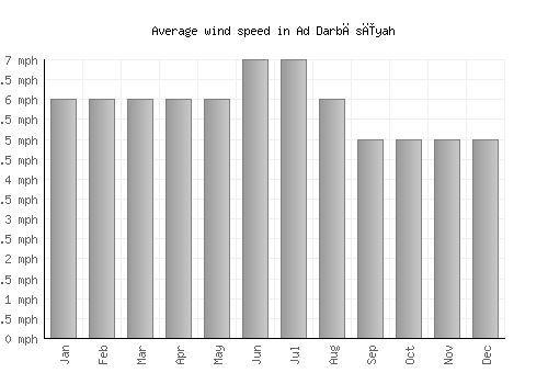 Ad Darbāsīyah average winspeed by month (mph)