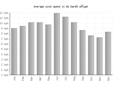 Ad Darbāsīyah average winspeed by month (km/h)