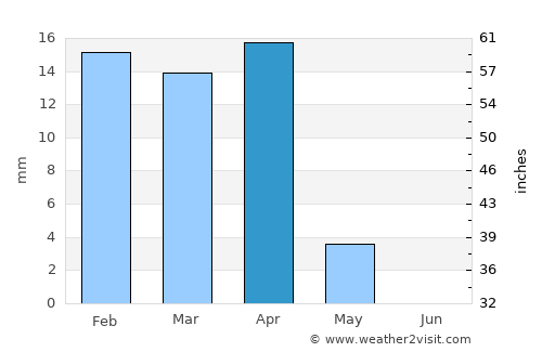Ad Dasmah average rain in April