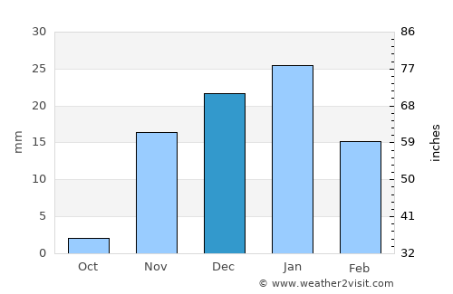Ad Dasmah average rain in December
