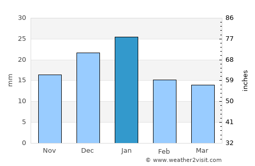 Ad Dasmah average rain in January