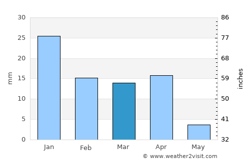 Ad Dasmah average rain in March