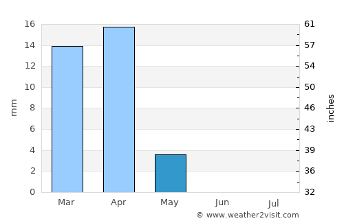 Ad Dasmah average rain in May