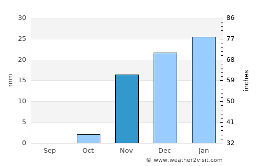 Ad Dasmah average rain in November