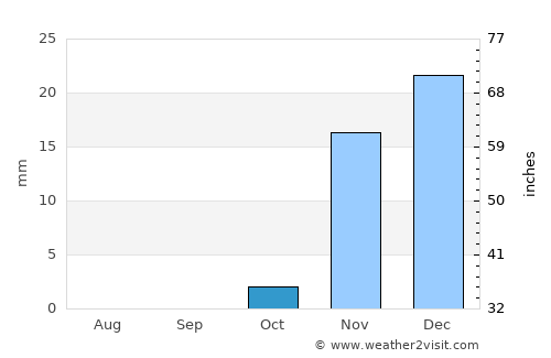 Ad Dasmah average rain in October