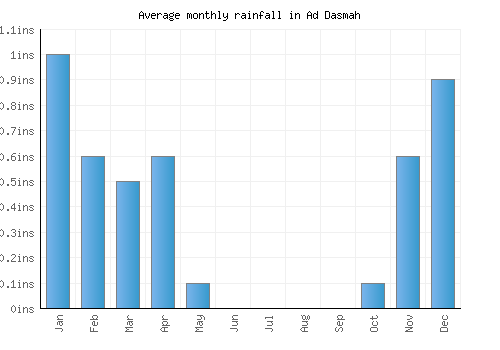 Ad Dasmah monthly rainfall chart (inches)