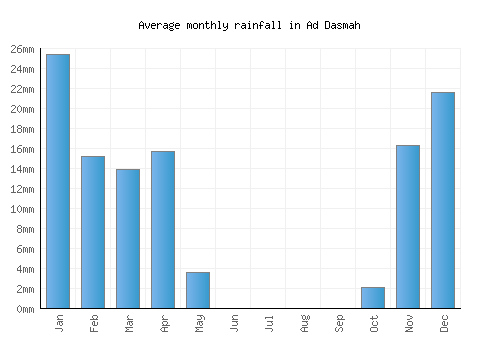 Ad Dasmah monthly rainfall chart (mm)